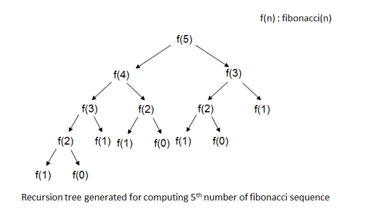 Fibonacci recursion
