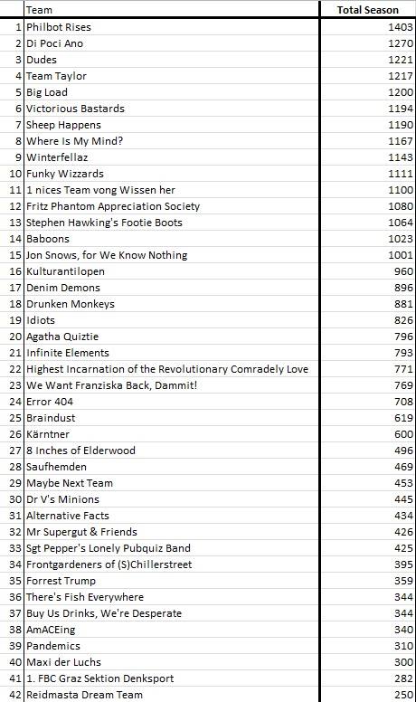 Season Quiz Rankings of year 2018 Quiz Ranking Graz